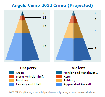 Angels Camp Crime 2022