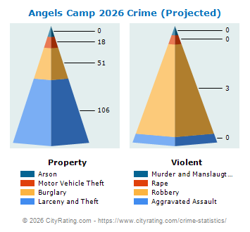 Angels Camp Crime 2026