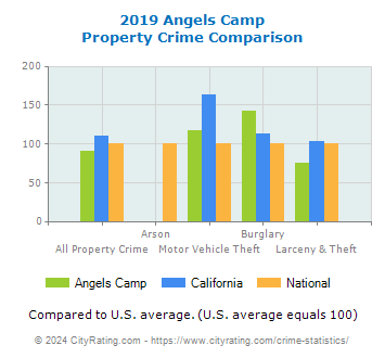 Angels Camp Property Crime vs. State and National Comparison