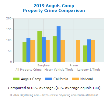 Angels Camp Property Crime vs. State and National Comparison