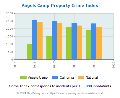 Angels Camp Property Crime vs. State and National Per Capita