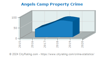 Angels Camp Property Crime