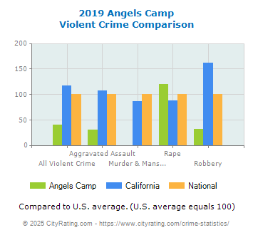 Angels Camp Violent Crime vs. State and National Comparison