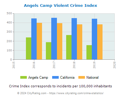 Angels Camp Violent Crime vs. State and National Per Capita