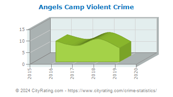 Angels Camp Violent Crime