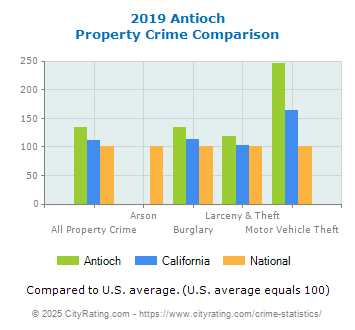 Antioch Property Crime vs. State and National Comparison