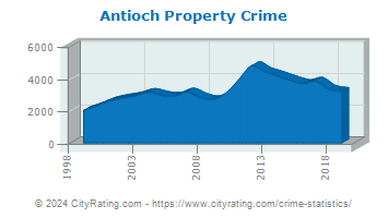 Antioch Property Crime