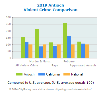 Antioch Violent Crime vs. State and National Comparison