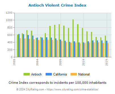 Antioch Violent Crime vs. State and National Per Capita