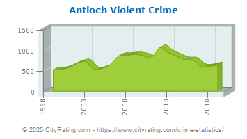 Antioch Violent Crime