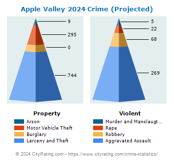 Apple Valley Crime 2024