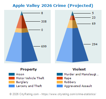 Apple Valley Crime 2026
