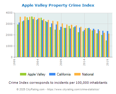 Apple Valley Property Crime vs. State and National Per Capita