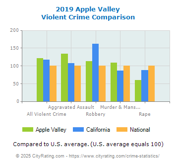 Apple Valley Violent Crime vs. State and National Comparison