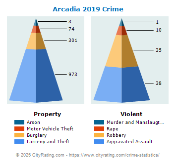 Arcadia Crime 2019