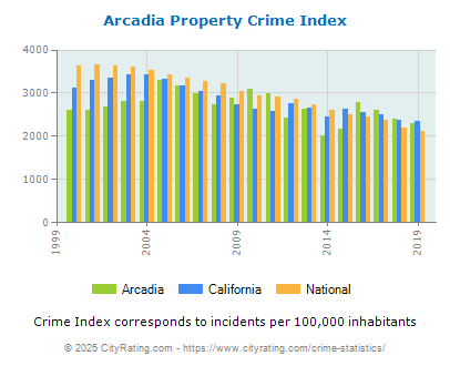 Arcadia Property Crime vs. State and National Per Capita