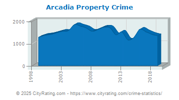 Arcadia Property Crime