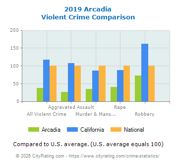 Arcadia Violent Crime vs. State and National Comparison