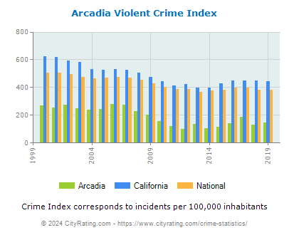 Arcadia Violent Crime vs. State and National Per Capita