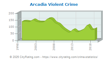 Arcadia Violent Crime