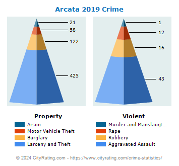 Arcata Crime 2019