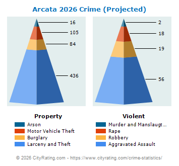Arcata Crime 2026