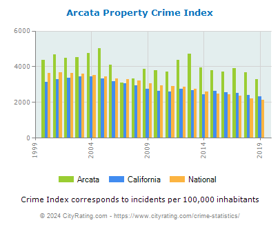 Arcata Property Crime vs. State and National Per Capita