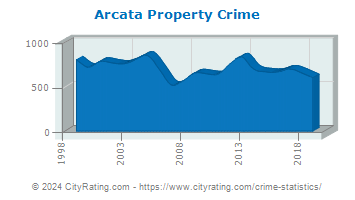 Arcata Property Crime