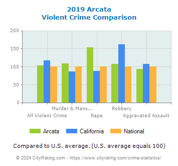 Arcata Violent Crime vs. State and National Comparison