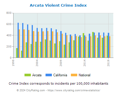 Arcata Violent Crime vs. State and National Per Capita