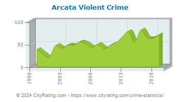 Arcata Violent Crime