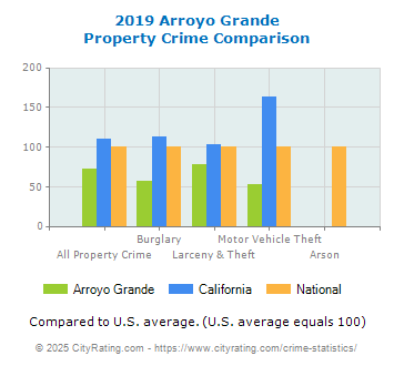 Arroyo Grande Property Crime vs. State and National Comparison