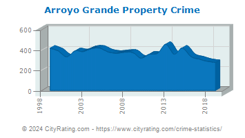 Arroyo Grande Property Crime