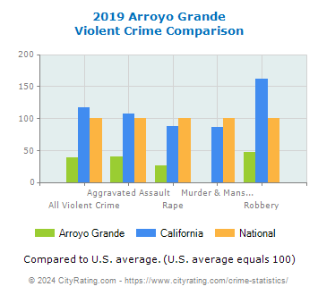 Arroyo Grande Violent Crime vs. State and National Comparison
