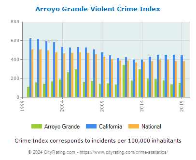 Arroyo Grande Violent Crime vs. State and National Per Capita