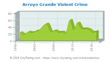 Arroyo Grande Violent Crime