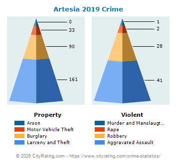 Artesia Crime 2019