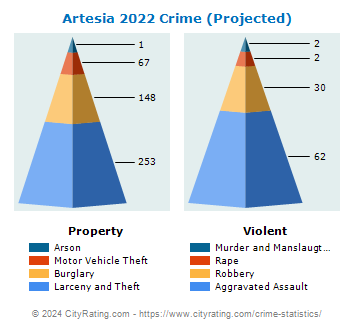 Artesia Crime 2022