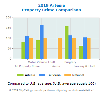 Artesia Property Crime vs. State and National Comparison