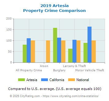 Artesia Property Crime vs. State and National Comparison