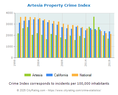 Artesia Property Crime vs. State and National Per Capita