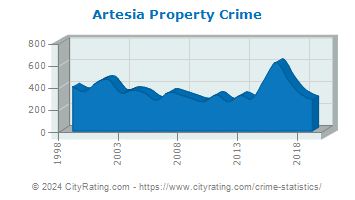 Artesia Property Crime