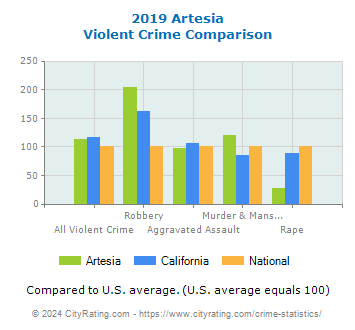 Artesia Violent Crime vs. State and National Comparison