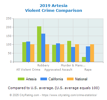 Artesia Violent Crime vs. State and National Comparison