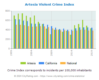 Artesia Violent Crime vs. State and National Per Capita