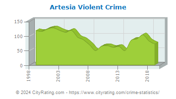 Artesia Violent Crime