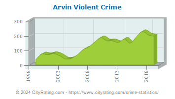 Arvin Violent Crime