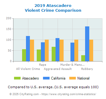 Atascadero Violent Crime vs. State and National Comparison