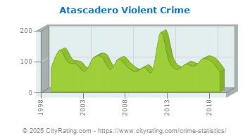 Atascadero Violent Crime