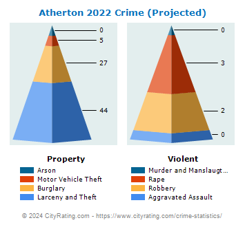 Atherton Crime 2022